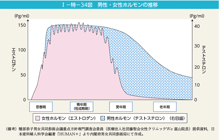 男性・女性ホルモンの推移グラフ